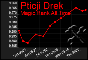 Total Graph of Pticji Drek