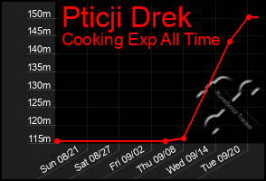 Total Graph of Pticji Drek