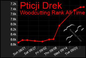 Total Graph of Pticji Drek