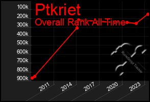 Total Graph of Ptkriet