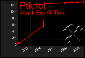 Total Graph of Ptkriet