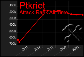 Total Graph of Ptkriet