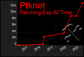 Total Graph of Ptkriet