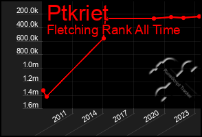 Total Graph of Ptkriet