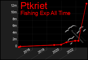 Total Graph of Ptkriet