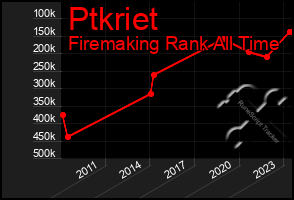 Total Graph of Ptkriet