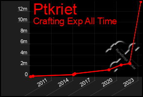 Total Graph of Ptkriet