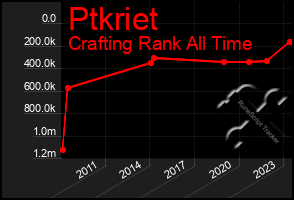 Total Graph of Ptkriet