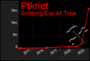 Total Graph of Ptkriet