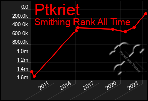 Total Graph of Ptkriet