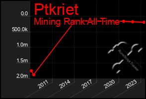 Total Graph of Ptkriet