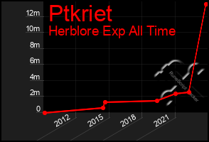 Total Graph of Ptkriet