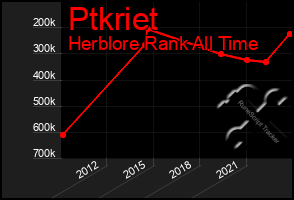 Total Graph of Ptkriet