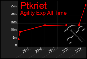 Total Graph of Ptkriet