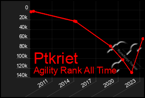 Total Graph of Ptkriet