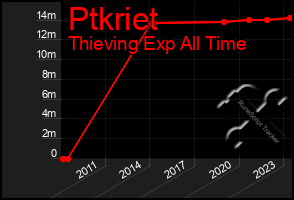 Total Graph of Ptkriet