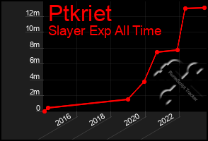 Total Graph of Ptkriet