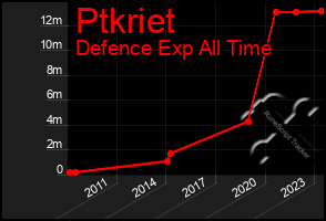 Total Graph of Ptkriet