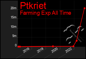 Total Graph of Ptkriet