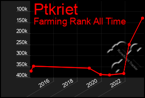 Total Graph of Ptkriet