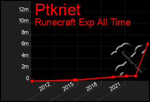 Total Graph of Ptkriet