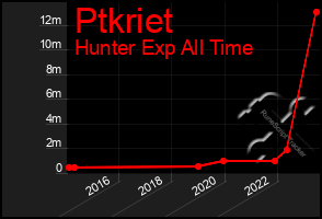 Total Graph of Ptkriet