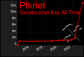 Total Graph of Ptkriet