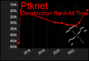 Total Graph of Ptkriet