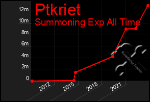 Total Graph of Ptkriet