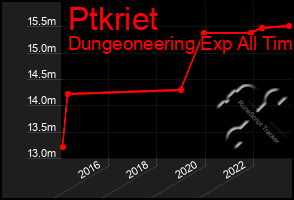 Total Graph of Ptkriet