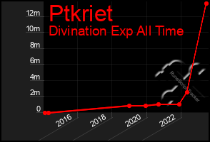 Total Graph of Ptkriet