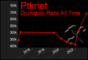 Total Graph of Ptkriet