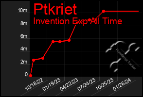 Total Graph of Ptkriet