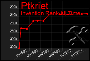 Total Graph of Ptkriet