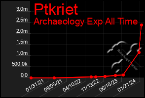 Total Graph of Ptkriet