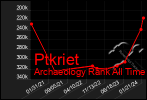 Total Graph of Ptkriet