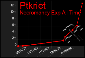 Total Graph of Ptkriet