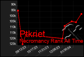 Total Graph of Ptkriet