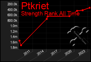 Total Graph of Ptkriet