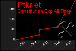 Total Graph of Ptkriet