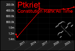 Total Graph of Ptkriet