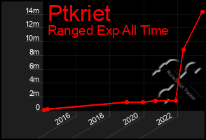 Total Graph of Ptkriet