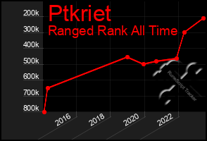 Total Graph of Ptkriet