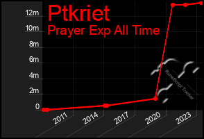 Total Graph of Ptkriet