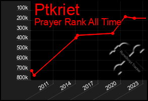 Total Graph of Ptkriet