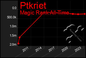 Total Graph of Ptkriet