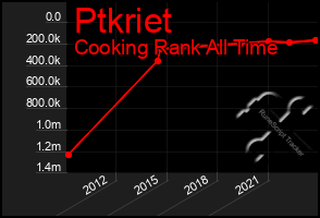 Total Graph of Ptkriet