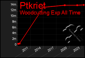 Total Graph of Ptkriet