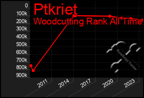 Total Graph of Ptkriet