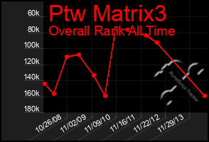 Total Graph of Ptw Matrix3